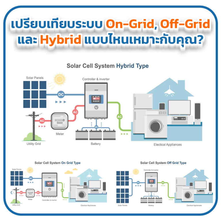 เปรียบเทียบระบบ On-Grid, Off-Grid และ Hybrid แบบไหนเหมาะกับคุณ